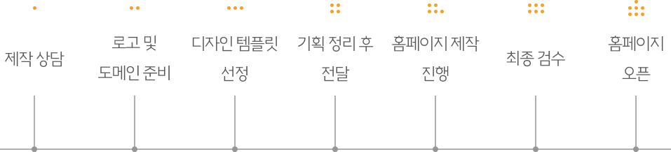 템플릿형 홈페이지 제작 과정