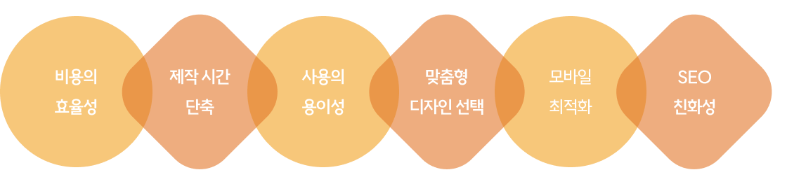 템플릿형 홈페이지 장점